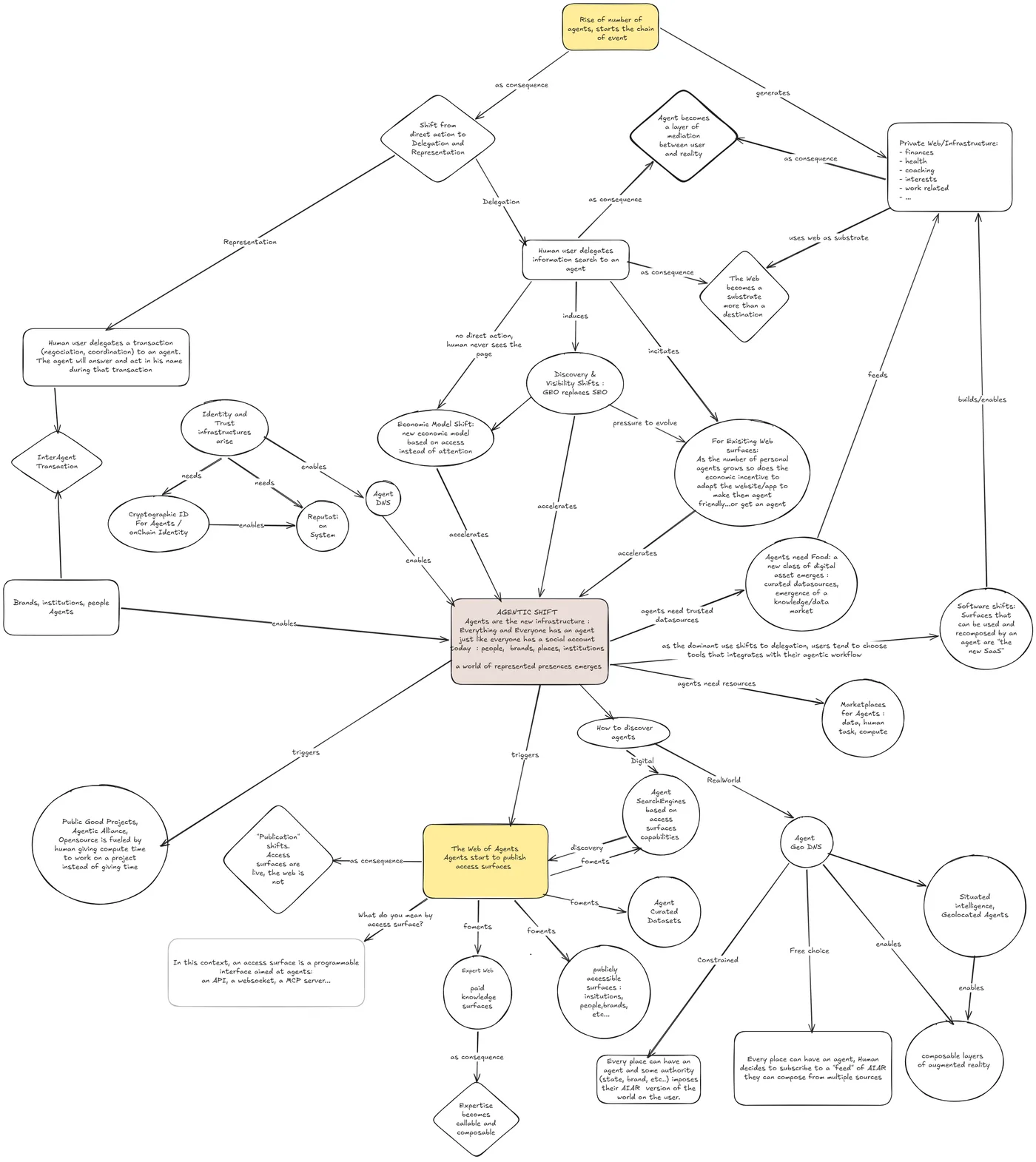 Das erste Diagramm von The Agentic Shift, von Hand gezeichnet